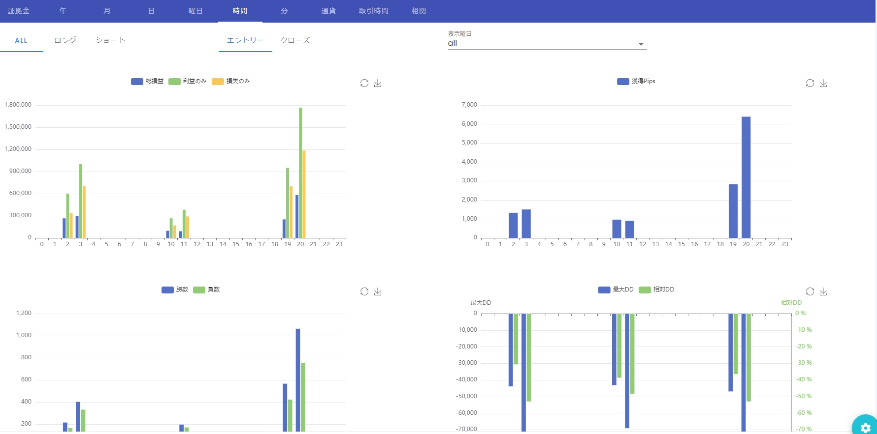 時間帯別、通貨ペア別の分析グラフ