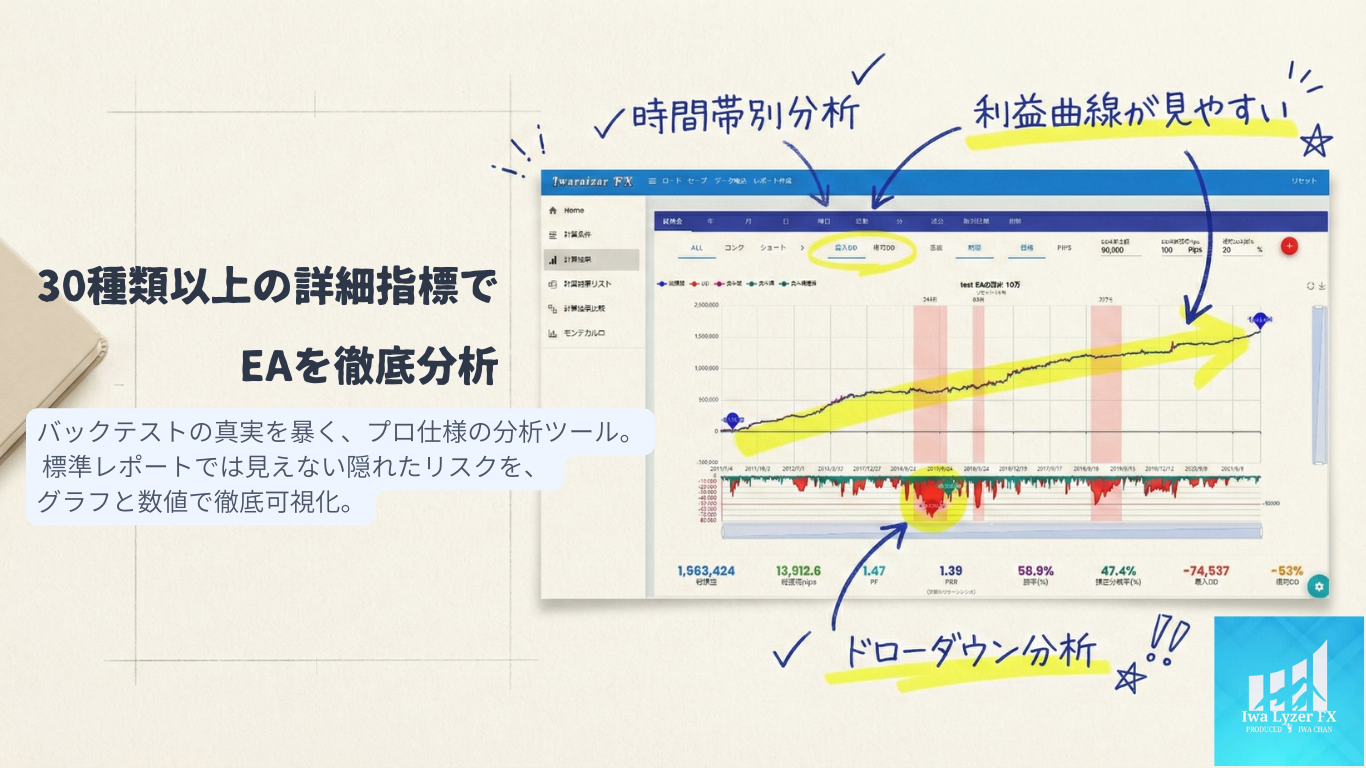 岩ライザーFX アプリケーション画面のイメージ（多角的な分析グラフ）